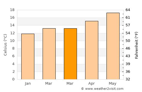 El Cajon Weather in March 2025 | United States Averages | Weather-2-Visit