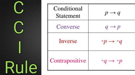 converse inverse contrapositive | mathematical logic in hindi class 12 - YouTube