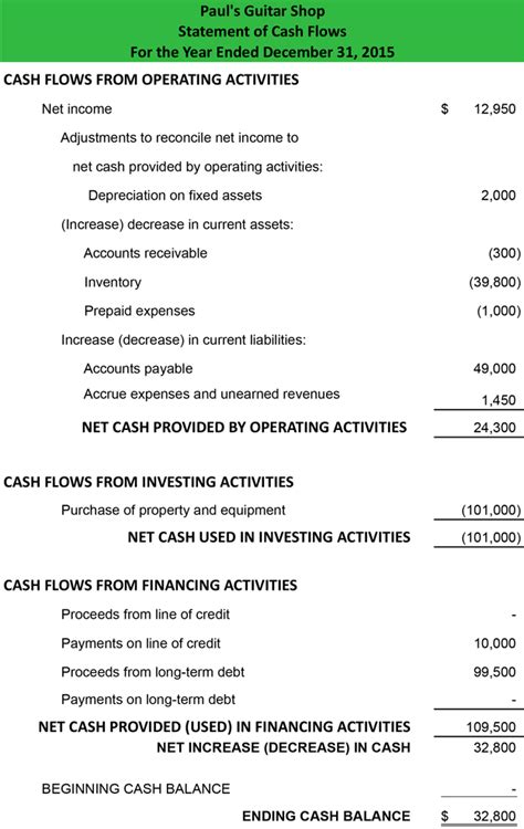 Cash Flow Statement - Example | Template | How to Prepare Explanation