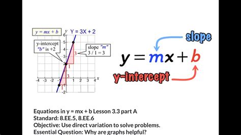 Equations in y = mx + b Lesson 3.3 part A - YouTube