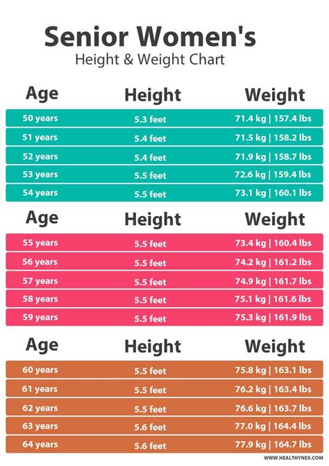 BMI Weight Chart For Seniors Female - Over 50 Years