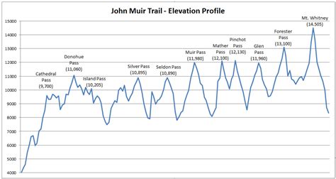 John Muir Trail Elevation Map – Map Vector