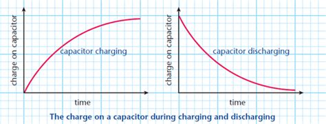 Capacitors Physics A-Level