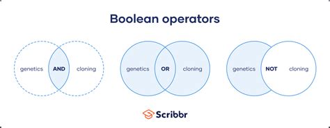 Boolean Operators | Quick Guide, Examples & Tips