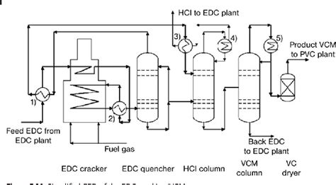 Figure 7.10 from Vinyl Chloride Monomer Process | Semantic Scholar