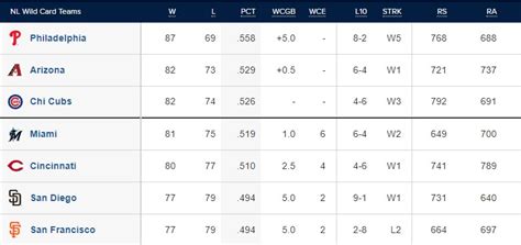 San Francisco Giants playoff hopes continue to dwindle