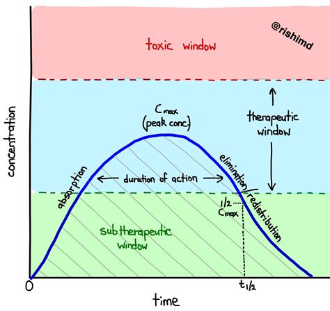 Pharmacokinetics | RK.MD