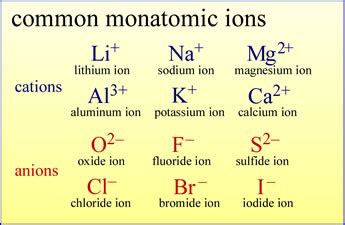 Isotope Symbol Examples