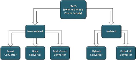 Designing a Switched Mode Power Supply (SMPS)