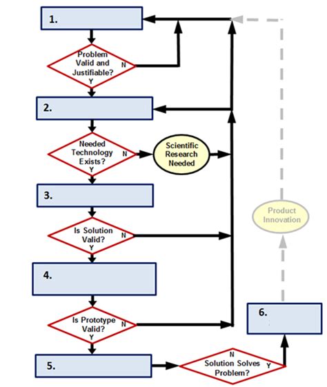 PLTW IED - Design Process Diagram | Quizlet