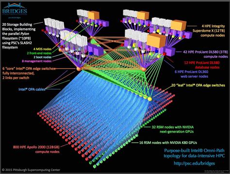 Video: Bridges Supercomputer to be a Flexible Resource for Data Analytics - insideHPC