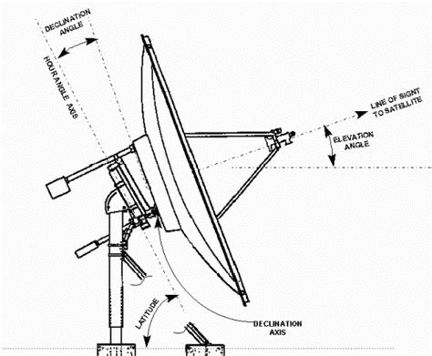 [View 40+] Antenna Azimuth And Elevation