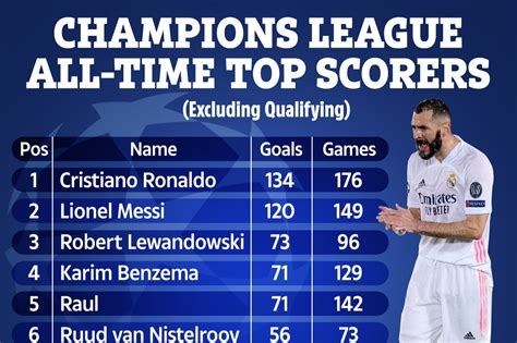 Top Champions League scorers of all time revealed as Benzema jumps up ...