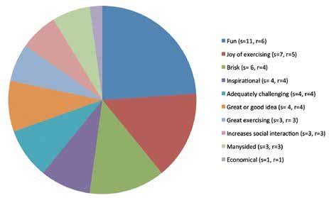 Workshop participants' experiences of Twin-Stick Exercising... | Download Scientific Diagram