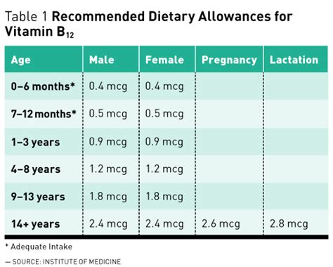 How much b12 do I need daily? - 27F Chilean Way