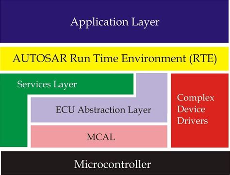 What is AUTOSAR? This post will give basic understanding on what AUTOSAR is and why use it ...