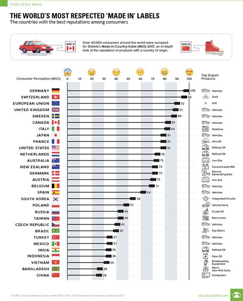 Chart: The World's Most Respected 'Made In' Labels