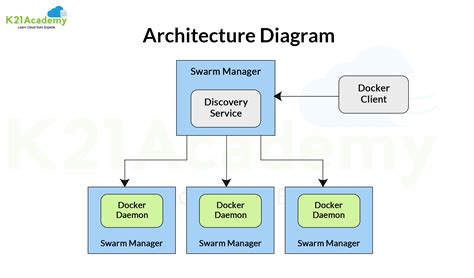 Docker Swarm: A Complete Guide for Beginners with Demo