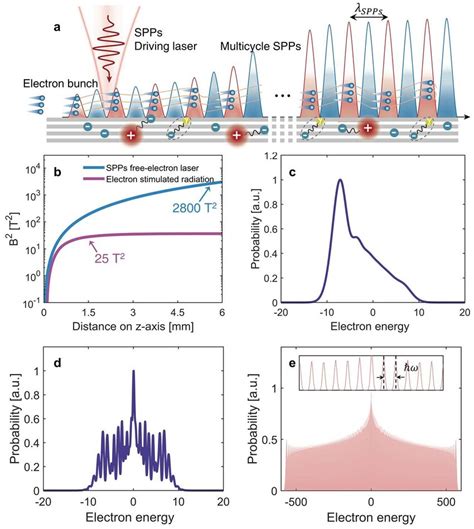 Influence of electron coherence length on the quantum effects and SPPs ...