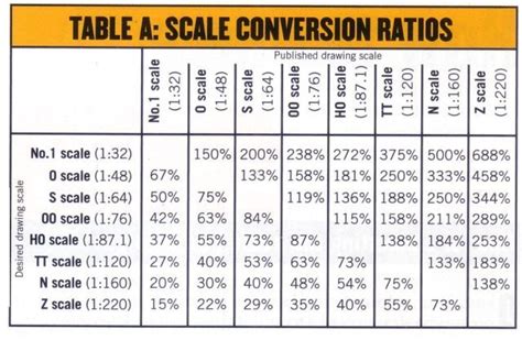 Scale Model Conversion Ratios | Scale model building, Model railroad, Model trains