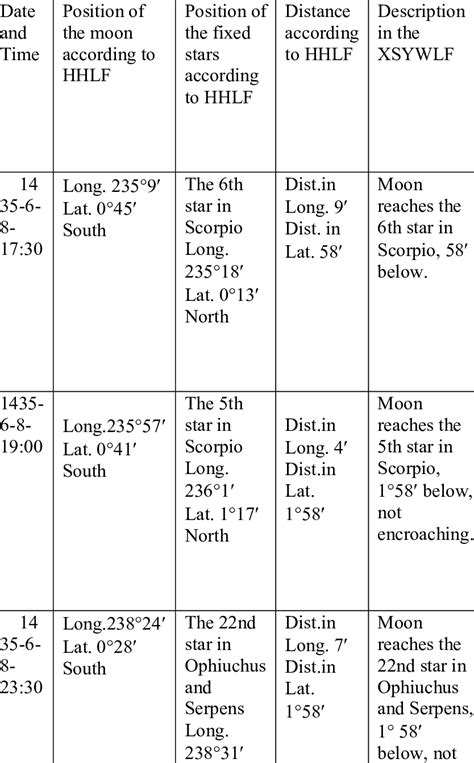 The Occultation of the Moon on Fixed Stars | Download Scientific Diagram