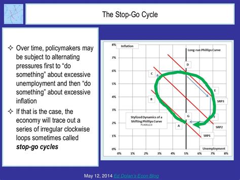 The Stop-Go Cycle Over