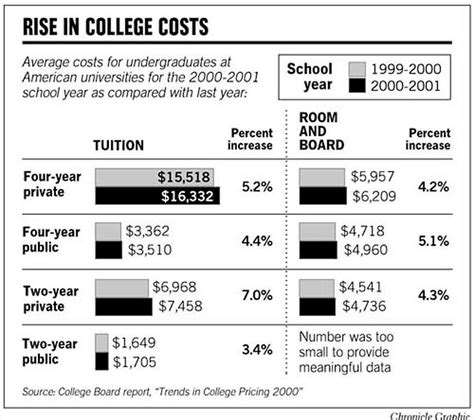 Average Cost of College Tuition Increases 5.2% Nationwide / But UC and Cal State hold fees ...