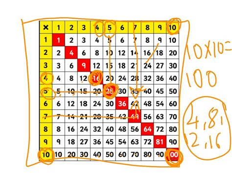 Square numbers | Math | ShowMe