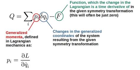 Noether’s Theorem: A Complete Guide With Examples – Profound Physics