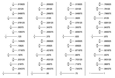 Tenths To Inches Conversion Chart