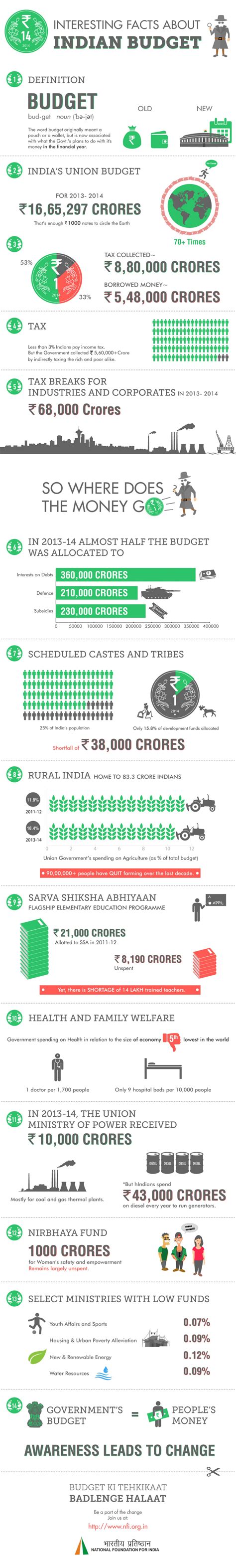 Everything You Want To Know About Indian Budget In One Infographic ...