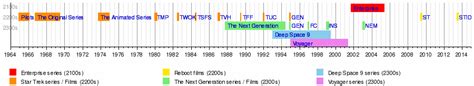 What is the chronological order for the Star Trek series? - Science Fiction & Fantasy Stack Exchange