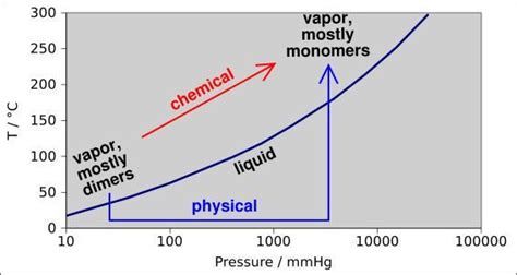 The melting point of acetic acid is 17°C, and the boiling point is 118°C. Draw a graph showing ...