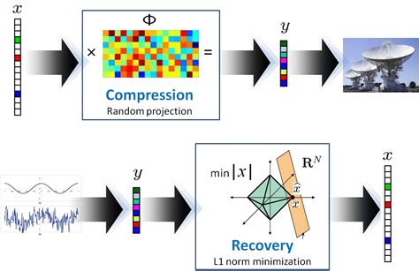 TI - Research - Applications - Compressed Sensing