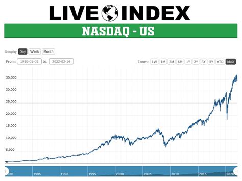 Nasdaq - Nasdaq Composite Index | Nasdaq Composite Live Quotes | US Index | Live Index