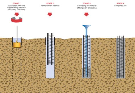 What is Rotary Bored Piling? - Omnia Machinery