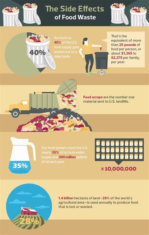 Food Waste Prevention - The Side Effects of Food Waste | Food waste ...