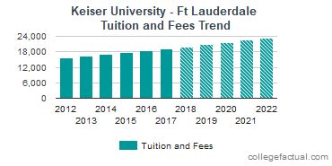 Keiser University - Ft Lauderdale Tuition and Fees