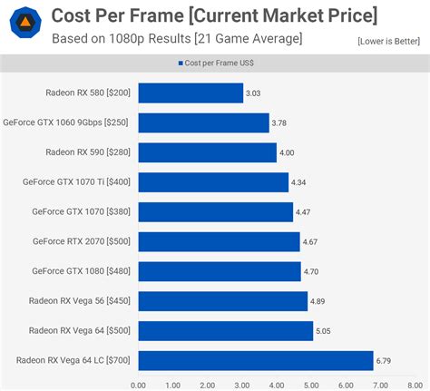 Radeon RX 590 vs. RX 580 vs. GeForce GTX 1060 | TechSpot