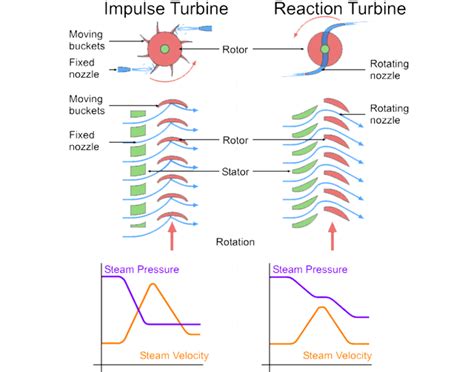 Difference Between Impulse And Reaction Turbine | Mecholic