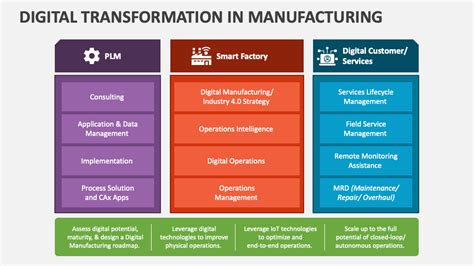 Digital Transformation in Manufacturing PowerPoint and Google Slides Template - PPT Slides