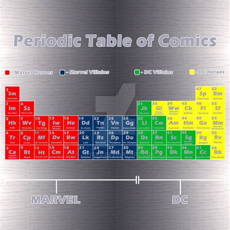 Superhero Periodic Table by JayEbz on DeviantArt