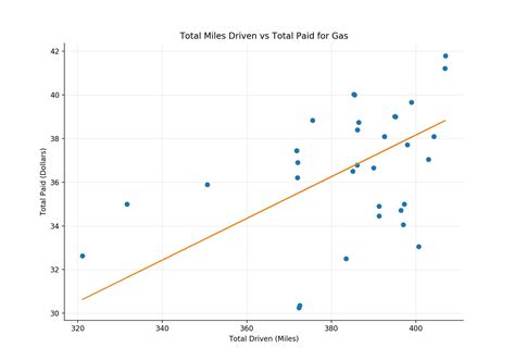 Linear Regression in Real Life – Dataquest