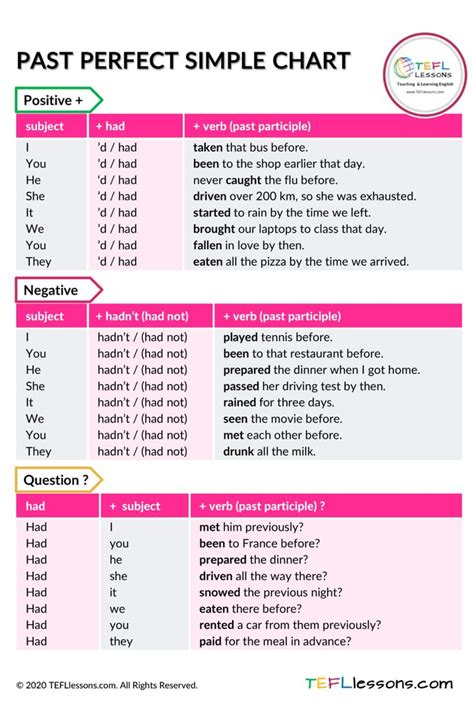 Past Perfect Simple Chart - TEFL Lessons - tefllessons.com | Free ESL handouts/posters | Tenses ...