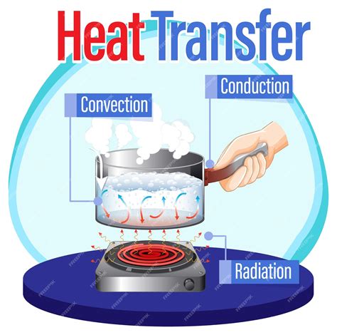 Thermal Energy Transfer Examples