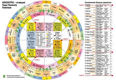 Ведическая астрология. Раши Чакра. Накшатры и Пады. От полного круга 360° Раши Чакры, каждая ...