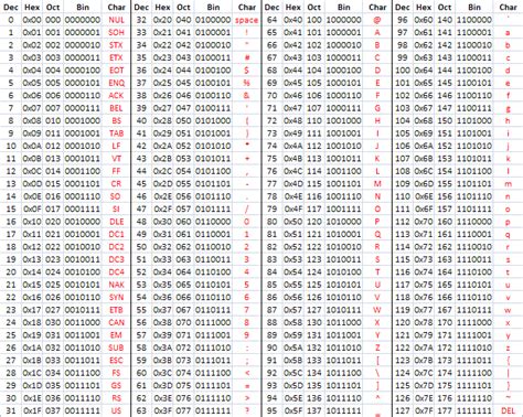 ASCII Cheat Sheet - good coders code, great reuse in 2023 | Cheat sheets, Coding, Computer coding