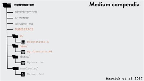 Creating a research compendium with rrtools | Reproducible Research Data and Project Management in R