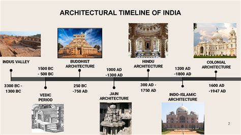 SOLUTION: timeline of history of indian architecture - Studypool