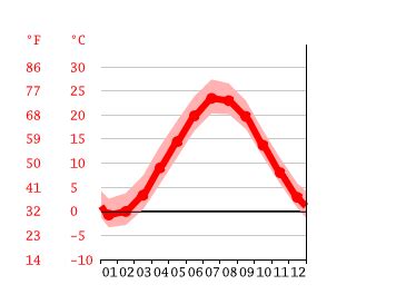 Milford climate: Average Temperature by month, Milford water temperature